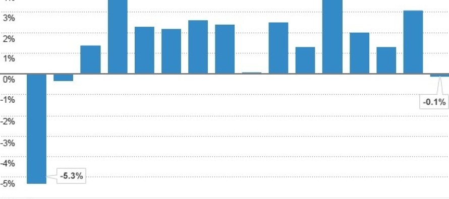 Savunma harcamaları azalınca ekonomi küçüldü