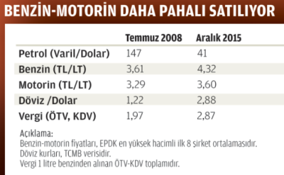turkiyedeki benzin fiyatlari