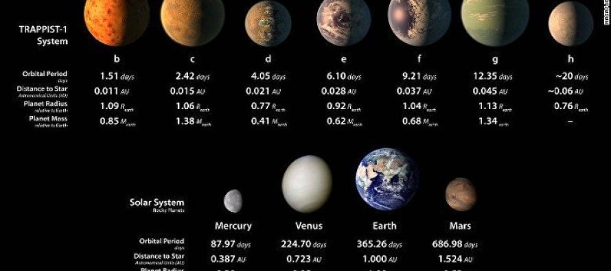 7 yeni gezegen keşfedildi